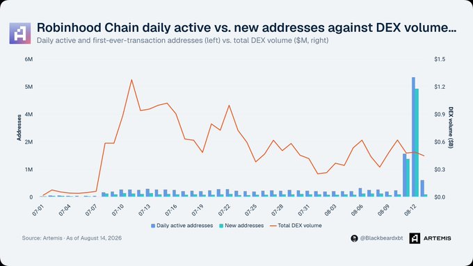 A line and bar chart titled 'Robinhood Chain daily active vs. new addresses against DEX volume' showing data from July 1 to August 12, with daily active and new addresses as bars and total DEX volume as a line, sourced from Artemis as of August 14, 2026.