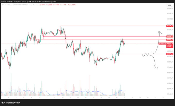 The image shows a TradingView chart of Bitcoin (BTCUSDT) on April 18, 2024, displaying price action between $62,600 and $65,900, with horizontal resistance zones marked around $64,470-$64,708 and $64,936-$65,490. Annotations with arrows illustrate the predicted scenario described in the post: a potential retest of the $64,470-$64,708 band following a recovery from the $63,393 support level, with alternative downside projections shown.