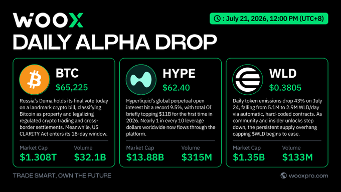 WOOX Daily Alpha Drop crypto newsletter dated July 21, 2026, featuring BTC ($65,225), HYPE ($62.40), and WLD ($0.3805).