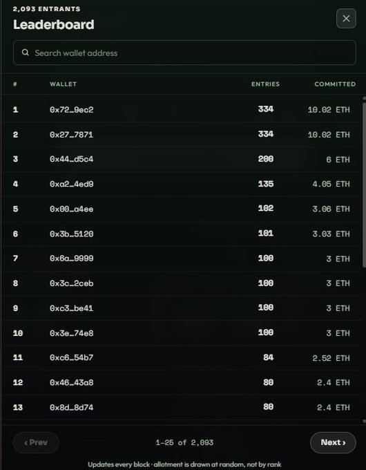 A leaderboard screenshot titled '2,093 ENTRANTS' displays wallet addresses, entry counts, and ETH committed amounts, with the top entry showing 334 entries and 10.02 ETH.