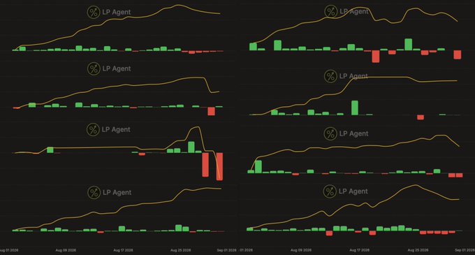 A dashboard displaying trading performance metrics for "LP Agent" across multiple panels from August 2026, featuring candlestick charts (green/red bars) with overlaid line graphs on a dark background. The charts visually support the post's claim of poor recent performance, showing volatile price action with frequent red (down) candles, particularly pronounced declines in late August and early September 2026, despite some overall upward trend lines.