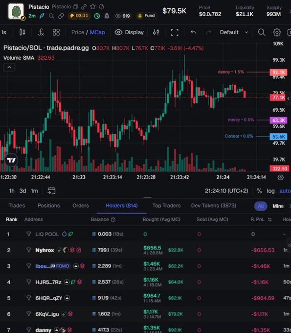 The image shows a cryptocurrency trading chart for Pistacio/SOL on trade.padre.gg, displaying a current price of $79.5K with a market cap of $711K (-4.47%) and volume of 32,253, along with a holders leaderboard listing top wallets like LIQ POOL, Nyhrox, and ibou_D FOMO. This supports the post's boast of a massive 150x gain on $PISTACIO, visually backing the claim that early entry into the token yielded extraordinary returns as the price climbed from pennies to tens of thousands of dollars.