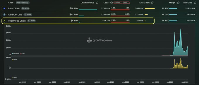 A blockchain analytics dashboard from GrowthPie displays chain revenue comparisons, showing Base Chain leading with $68.75M in revenue, followed by Arbitrum One at $17.66M, and Robinhood Chain (highlighted in yellow) with $4.12M in revenue, $4.09M in profit, and a 99.3% margin, illustrating the post's point about Robinhood Chain's profitability despite Arbitrum taking over $400k in costs.
