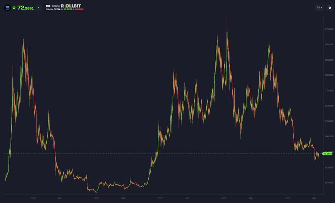 The image shows a Solana (SOL) candlestick price chart on Coinbase, with the current price displayed at 72.2891, illustrating a volatile multi-year price history. It visually supports the post's "$600" price target by showing SOL's past peak above $250, emphasizing the significant upside implied in the bullish forecast.