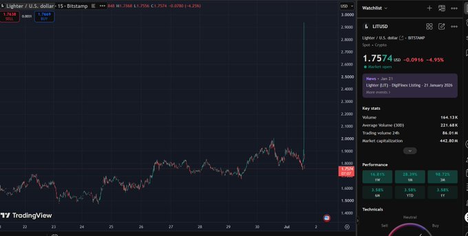 A TradingView chart of LIT/USD on Bitstamp shows an intraday price spike from around $1.76 to nearly $2.90 before pulling back to $1.75, a 4.95% move, alongside a 222% surge in 24-hour trading volume to 86.01K USD. The candlestick visuals confirm the sharp wick described in the post, capturing the brief surge and subsequent rejection.