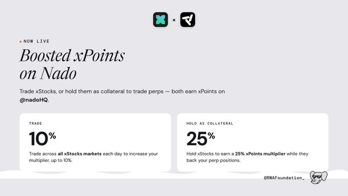 This image announces "Boosted xPoints on Nado" with @nadoHQ, highlighting a 10% trading multiplier and a 25% collateral multiplier for xStocks, correlating with the post's announcement of Nado HQ being live with xStocksFi and offering boosted xPoints.