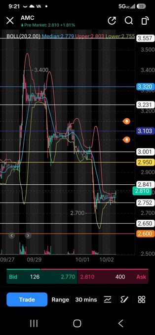 A smartphone screenshot displays a stock trading app showing the AMC ticker chart, currently at 2,810 (+1.81%), with various support/resistance levels marked on a 30-minute range chart.