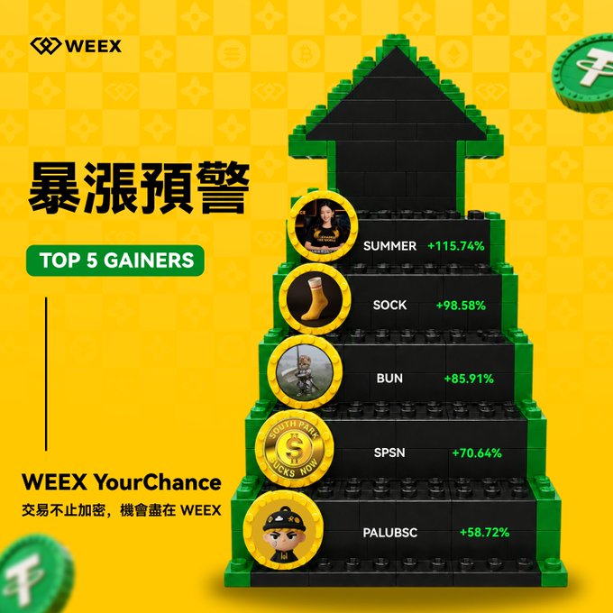 A yellow promotional graphic for WEEX titled '暴漲預警' (Surge Alert) featuring a lego-style upward arrow displaying the 'TOP 5 GAINERS': SUMMER (+115.74%), SOCK (+98.58%), BUN (+85.91%), SPSN (+70.64%), and PALUBSC (+58.72%), with the tagline 'WEEX YourChance'.
