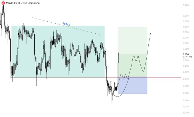 The image displays a 2-second candlestick chart of AVAXUSDT on Binance, showing the price at 6.554 as of 01:41:05, with a wavy projected path illustrating a potential bullish reversal toward the 6.8-7.0 range after bouncing from support around 6.22. The shaded blue and green zones highlight key accumulation and resistance areas, reinforcing the post's sentiment about waiting for higher volume and better trading opportunities.