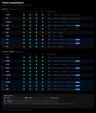 The image displays a cryptocurrency trend leaderboard dashboard showing various assets like $WIF, $JTO, $PEOPLE, and $AAVE with daily green/red dots and numerical scores, plus a "STOCKS/MACRO" section featuring equities such as $TSLA, $PLTR, $META, and $AAPL. Although tickers like $GMX, $JUP, and $TRX aren't highlighted in the visible top entries, the leaderboard's multi-asset format supports the post's mention of tracking multiple cryptocurrencies for trend retests, with the green dots indicating broader uptrend strength across the crypto and stock markets displayed.