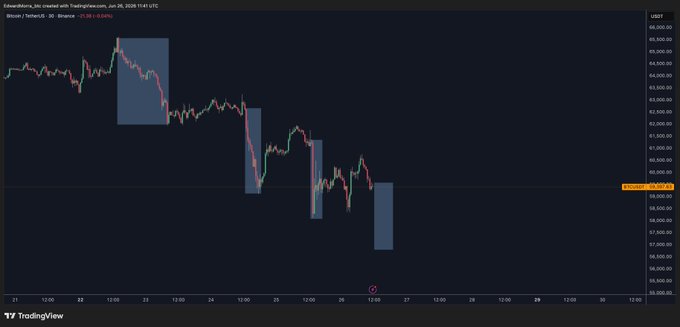 A Bitcoin/Tether.US chart on TradingView shows a 30-minute timeframe with a sharp downtrend dropping from ~$64,500 to $58,963 (BTCUSDT), highlighted by several bearish candle blocks suggesting continued selling pressure—visually supporting the post's prediction of another dip during the US session before a potential green weekend.