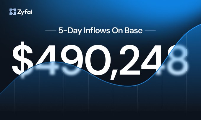The image is a Zyfai-branded graphic with a blue wave background, featuring the bold headline "5-Day Inflows On Base" above a large figure of "$490,248," which represents the total dollar value of the USDC, ETH, and BTC inflows mentioned in the post (339,109 USDC + ~$133k ETH + ~$55k BTC ≈ $490k) flowing into Zyfai's platform on the Base network.