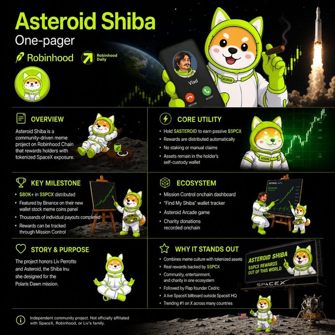 A one-pager infographic for the Asteroid Shiba meme project on Robinhood Chain, featuring a Shiba Inu astronaut mascot and detailing its overview, core utility (holding $ASTEROID to earn passive $SPCX rewards), $80K+ in SPCX distributed, ecosystem features, and its origin honoring Liv Perotto and Polaris Dawn. The image visually supports the post's claim about $ASTEROID's milestones, particularly highlighting it as the first tokenized $SPCX meme on Binance's new platform.
