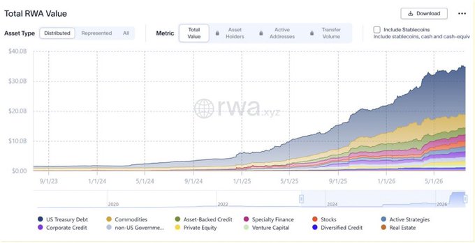 A stacked area chart from rwa.xyz showing Total RWA (Real World Assets) Value growth from September 2023 to 2026, broken down by asset types including US Treasury Debt, Commodities, Stocks, Private Equity, and Real Estate.