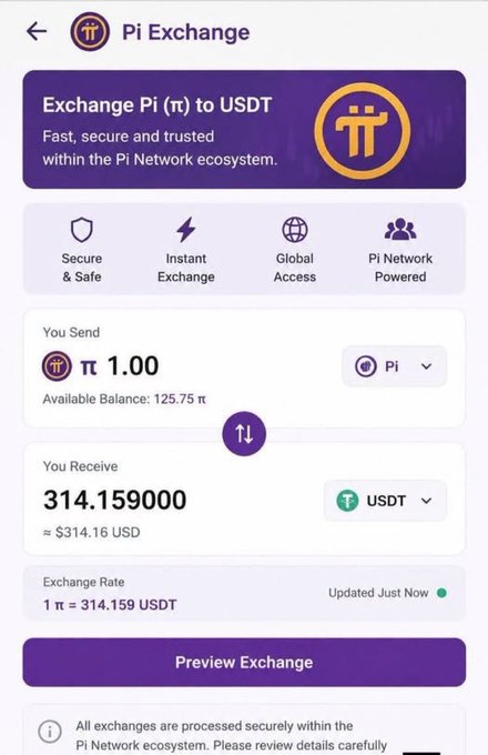 A screenshot of a Pi Exchange interface showing the conversion of 1 π (Pi) to 314.159 USDT at an exchange rate of 1 π = 314.159 USDT, with features highlighting secure, instant, global, and Pi Network-powered exchanges. The image visually supports the post's emphasis on real-world utility, suggesting that Pi's value is demonstrated through active usage and exchange within its ecosystem rather than mere admiration.