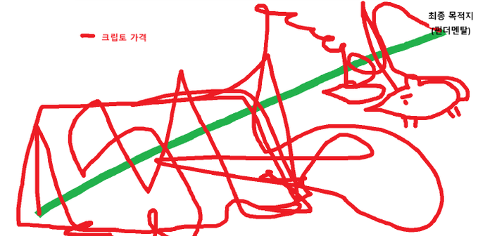 A crude red marker drawing depicts "크립토 가격" (crypto price) as a chaotic, zigzagging mess, while a straight green line labeled "최종 목적지 (밸류엔탈)" (Final destination/fundamental value) cuts steadily across the chaotic strokes at an upward angle—illustrating how wildly erratic crypto prices will eventually converge toward their underlying fundamentals over time.