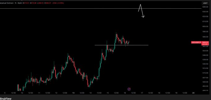 A TradingView chart of $ZECUSDT perpetual contract on Binance shows price action consolidating around the 558.37 level after a recent pullback, with the caption reflecting the trader's expectation of further upside following a period of reaccumulation near horizontal support.
