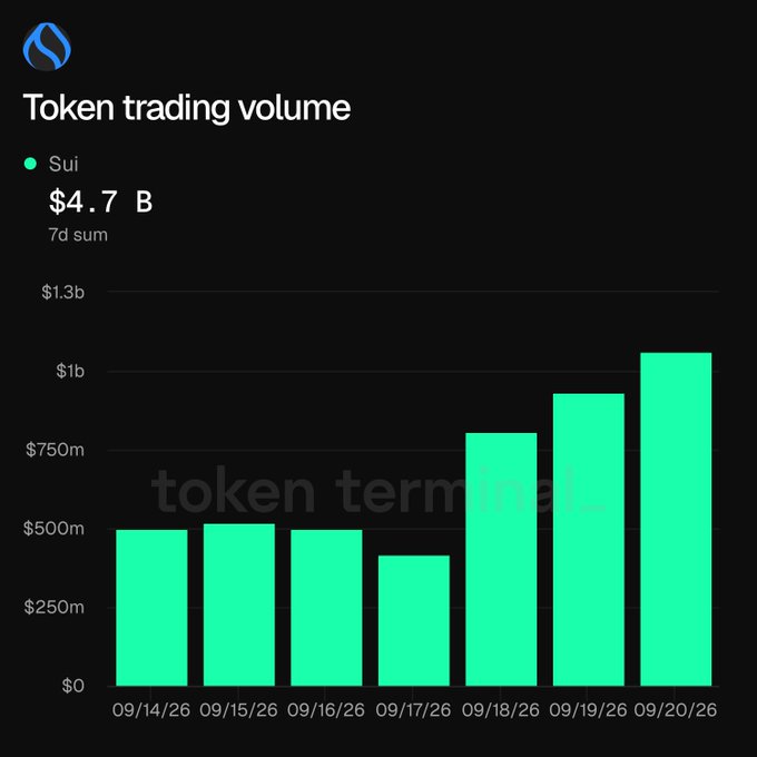 A Sui blockchain dashboard showing 'Token trading volume' of $4.7B (7d sum) with a bar chart displaying daily volumes from 09/14/26 to 09/20/26, ranging from approximately $400m to over $1b.