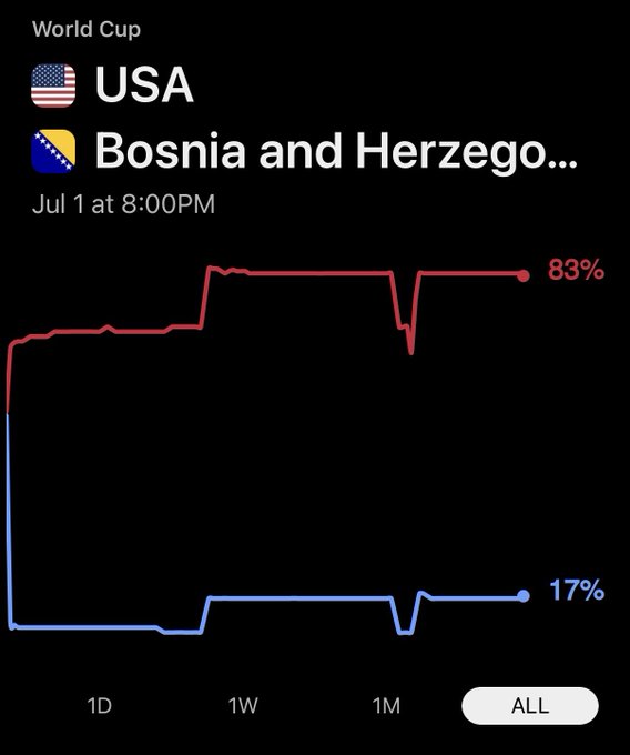 A prediction market chart on the World Cup USA vs Bosnia and Herzegovina match shows the USA at 83% and Bosnia and Herzegovina at 17%, suggesting the bettor placed $3,000 on the heavily favored USA team using the Phantom app via World XYZ.