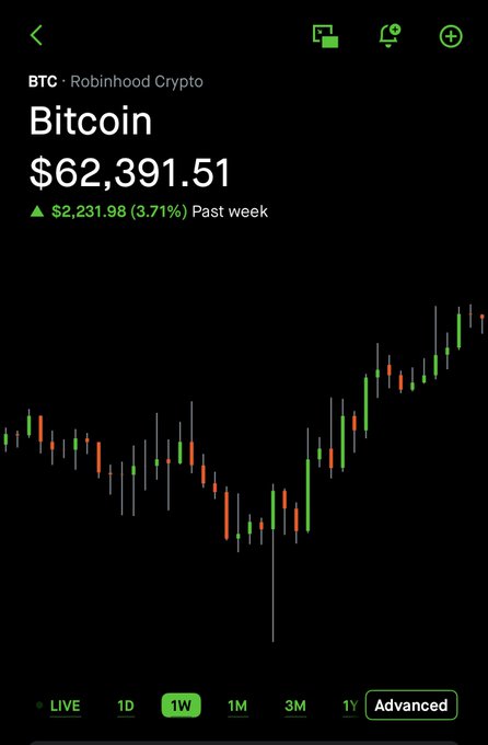 The image shows a Robinhood Crypto chart of Bitcoin (BTC) priced at $62,391.51, up $2,231.98 (3.71%) over the past week. The candlestick graph visually reinforces the post's message by highlighting how Bitcoin has risen from earlier lower levels, suggesting that the previous $58K price was indeed a bargain compared to its current value.