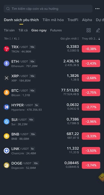 A cryptocurrency trading app in Vietnamese showing a favorites list with TRX, ETH, XRP, BTC, HYPER, SUI, BNB, LINK, and DOGE all in red with losses ranging from -0.38% to -3.74%.