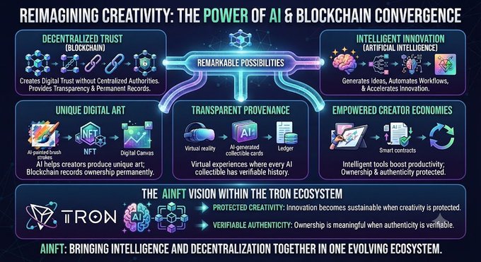 An infographic titled 'REIMAGINING CREATIVITY: THE POWER OF AI & BLOCKCHAIN CONVERGENCE' detailing the features and AINFT vision within the Tron ecosystem.