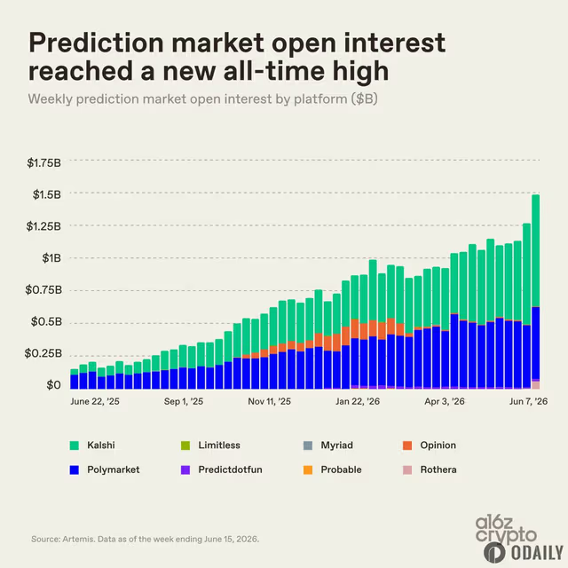 This image is a graph showing the rise of the Prediction Market Open Interest for two weeks leading up to the World Cup. The line shows a significant increase, reaching $1.48 billion in interest before Nov. 16th 2016. This high level of interest can be attributed to the excitement surrounding the soccer event, which attracted many people who wanted to predict the outcome of the matches and speculate on the winning teams or individual players.