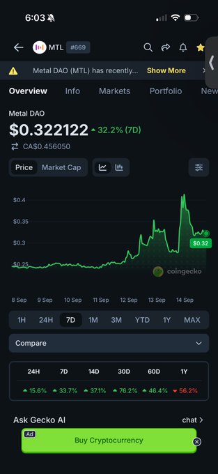 A mobile screenshot of the CoinGecko app showing the price of Metal DAO (MTL) at $0.322122, up 32.2% over 7 days, with a 7-day price chart displayed.