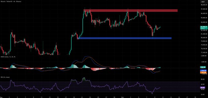 A Bitcoin/USDT 4-hour candlestick chart showing price action with resistance and support zones marked by red and blue bands, along with MACD and RSI technical indicators below.