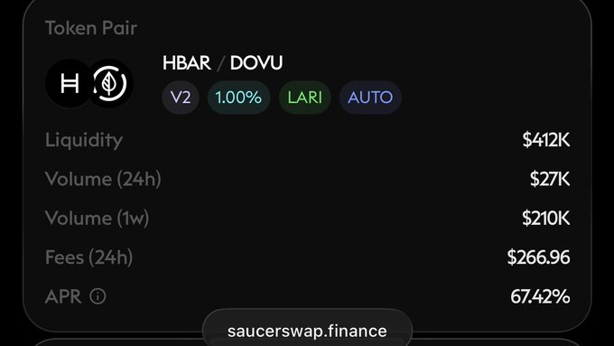 A SaucerSwap.finance dashboard displays the HBAR/DOVU V2 liquidity pool with 1.00% fees, $412K liquidity, $27K 24-hour volume, $266.96 in 24-hour fees, and a 67.42% APR, illustrating the high yields available for liquidity providers on the Hedera-based DEX.