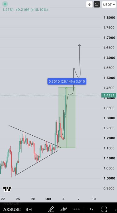 A TradingView 4H candlestick chart for AXS/USD shows a +26.14% surge to 1.4131, with a breakout projection arrow aiming near 3.0100 from a tight consolidation range. The 26% gain referenced in the caption aligns with the labeled +26.14% move highlighted in the blue annotation, supporting the bullish breakout narrative for AXS.