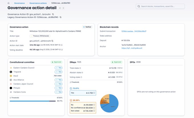 A screenshot of a 'Governance action detail' page showing a treasury withdrawal of 120,000,000 ada for AlphaGov's Cardano PRIME, including voting statistics from DReps and SPOs.