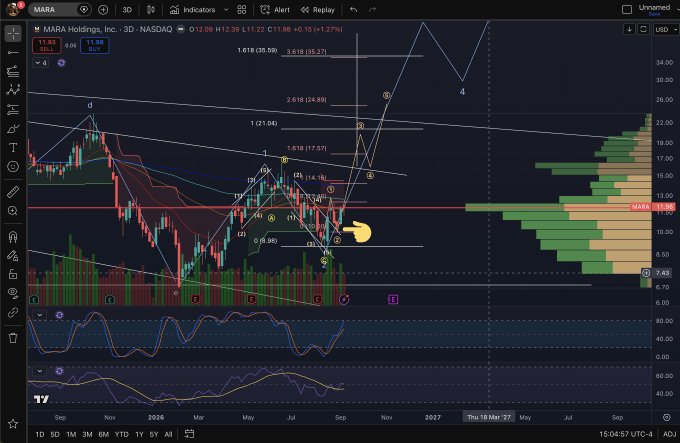 A complex financial chart for 'MARA Holdings, Inc · 3D · NASDAQ' shows candlestick patterns, Elliott Wave annotations, Fibonacci levels, and volume profiles, with a current price of 12.09 and a -1.27% change.