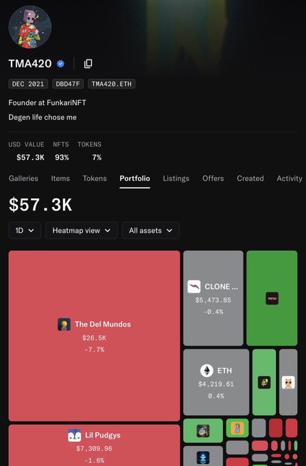 A crypto/NFT portfolio page shows the account TMA420 (Founder at FunkariNFT) with a portfolio value of $57.3K, featuring holdings in 'The Del Mundos' ($26.5K, -7.7%) and 'Lil Puddgys' ($7,309.96, -1.6%).