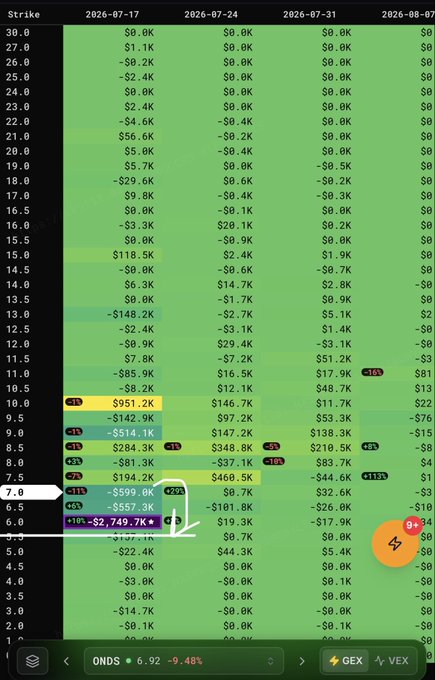 The image shows an options chain for ONDS with expiration dates through August 2026, displaying strike prices ranging from 1.0 to 30.0, with notable negative open interest and gamma exposure values (e.g., -$2,749.7K) clustered at the 5.0-7.0 strike levels. The $6 strike is highlighted with a "+9%" indicator and an arrow pointing to it, visually reinforcing the post's recommendation to wait for ONDS to reach $6, where significant short gamma positioning could create favorable conditions for loading up on the position.