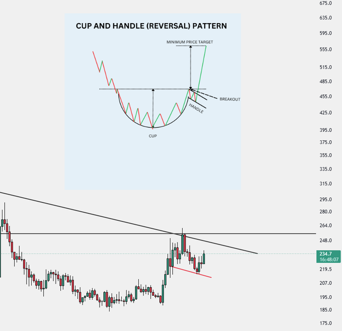 A trading chart diagram illustrating the 'CUP AND HANDLE (REVERSAL) PATTERN' with a real price chart below showing a price level around 234.7.