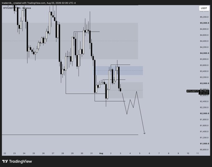 A TradingView chart of BTCUSD.P on Binance shows a bearish weekly outlook with price around 62,933, featuring a drawn projection pointing down toward the 61,200 support level after breaking out of a descending channel.