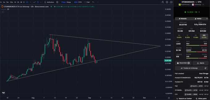 A TradingView 12-hour chart of STONKBROKER/ETH on Uniswap shows a converging wedge pattern with prices around 0.01749, displaying market cap data of $1.7M and liquidity of $687.7K, contextualizing the post's observation of a critical breakout moment similar to the $PONS chart's previous 20x rally.