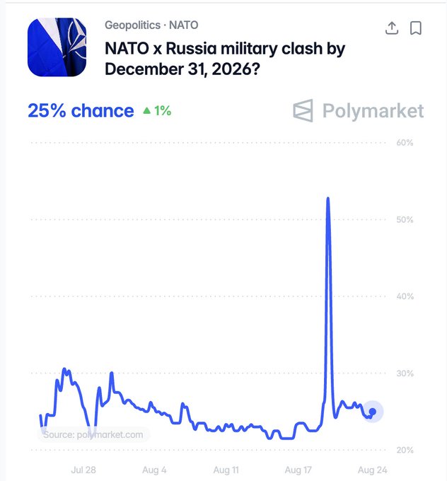 A Polymarket chart titled "NATO x Russia military clash by December 31, 2026?" shows a 25% chance (up 1%), with the probability remaining mostly steady around 25-30% from late July through late August 2024, aside from a brief spike to roughly 55% around mid-August before settling back down. The chart visually supports the post's claim that bettors currently place a notable 25% probability on a direct NATO-Russia military conflict by end of 2026.