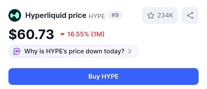 Hyperliquid (HYPE) price page showing $60.73 with a 16.55% decline over 1M, a favorite count of 234K, ranking #9, and a 'Buy HYPE' button.