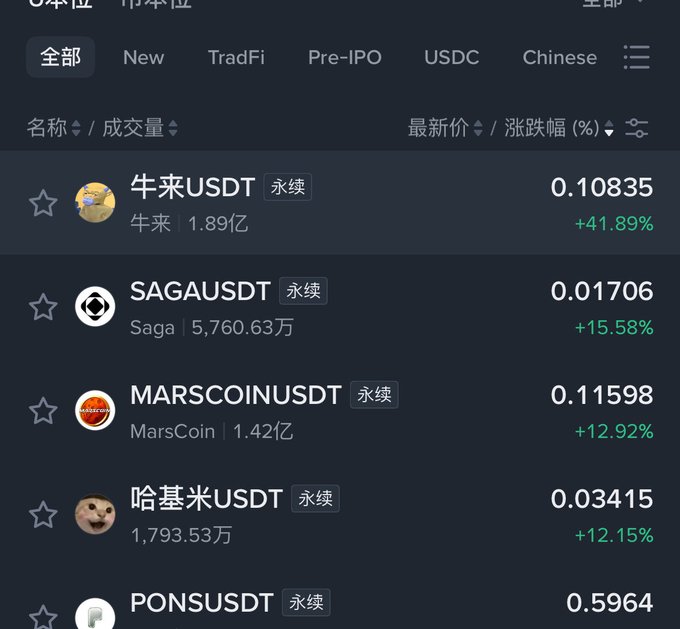 A cryptocurrency exchange trading interface displays the top gainers section, featuring perpetual contracts (永续) with notable performers: 牛来USDT surging +41.89% at 0.10835, SAGAUSDT up +15.58% at 0.01706, and MARSCOINUSDT rising +12.92% at 0.11598. The image directly supports the post's bullish commentary about a BSC-wide rebound, with MarsCoin (MARSCOIN) appearing prominently on the leaderboard matching the author's mention of "Mars."