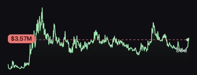 A financial chart showing a price movement with a dotted horizontal line labeled '$3.57M' on a dark background.