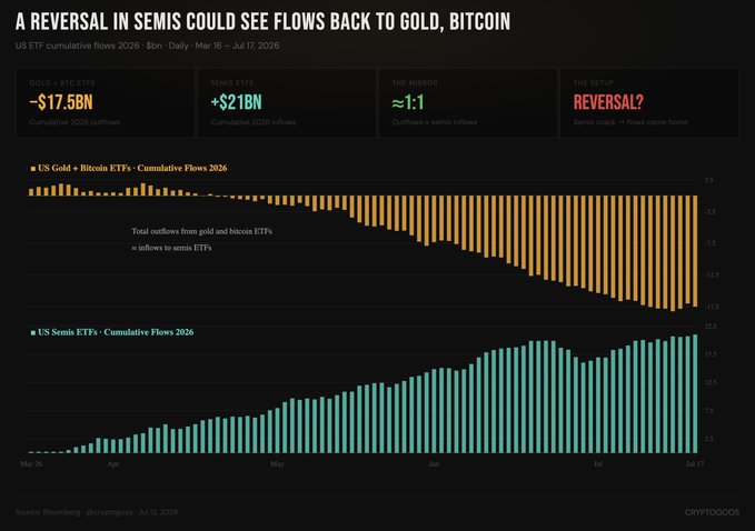 A chart shows US ETF cumulative flows from March 16 to July 17, 2026, with gold and bitcoin ETFs experiencing $17.58 billion in outflows while semiconductors ETFs gained $21 billion in inflows at an approximate 1:1 ratio, suggesting a potential reversal where semis may see flows shift back to gold and bitcoin.
