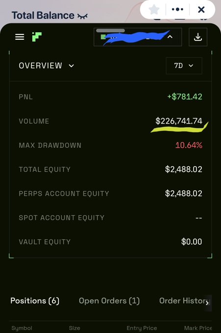 A trading dashboard shows a Total Balance with +$781.42 PNL, $226,741.74 volume, 10.64% max drawdown, and $2,488.02 total equity.