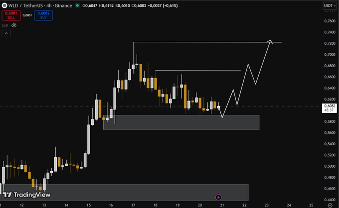 The image displays an Excel chart representing the current state of Bitcoin trading, with a bullish sentiment shown for that currency's price action. The chart is divided into multiple sections, showcasing a downward trend as Bitcoin prices continue to fall across various timeframes. It emphasizes the current technical buying opportunity in the market and how the bearish sentiment could potentially be reversed once the correction is complete.