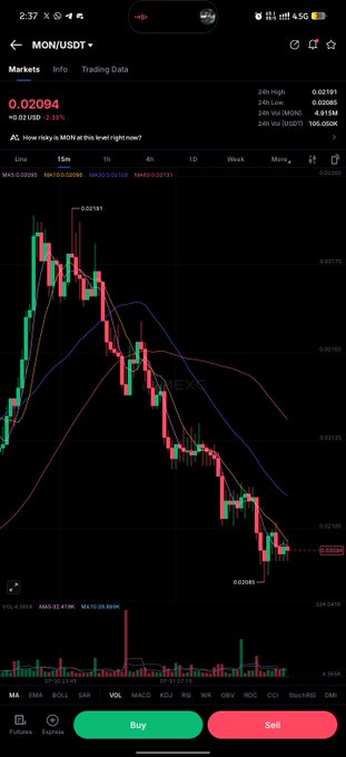 A mobile trading chart for MON/USDT showing a bearish trend with the price at 0.02094, displaying moving averages and a sharp decline.