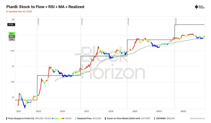 The image is a "PlanB: Stock to Flow + RSI + MA + Realized" chart from Block Horizon, updated Sep 30, 2026, showing Bitcoin's price (closing at $83,563) on a logarithmic scale alongside the realized price ($53,599), 200-week MA ($66,168), and the 2024 stock-to-flow model projection ($477,869), with color-coded RSI dots. The chart visually supports the post's bullish narrative by showing BTC trading above both the realized price and 200-week moving average while still appearing far below the S2F model's predicted trajectory, reinforcing the optimism for "Uptober."