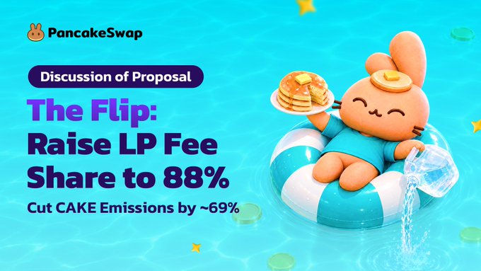 The image is a PancakeSwap promotional graphic announcing a proposal titled "The Flip: Raise LD Fee Share to 88%, Cut CAKE Emissions by ~69%," featuring a cute bunny mascot floating in a pool while holding a plate of pancakes and a drink. It visually reinforces the post's message of "More liquidity rewards. Less emission" by illustrating the proposal's intent to redirect value to liquidity providers while reducing token inflation.