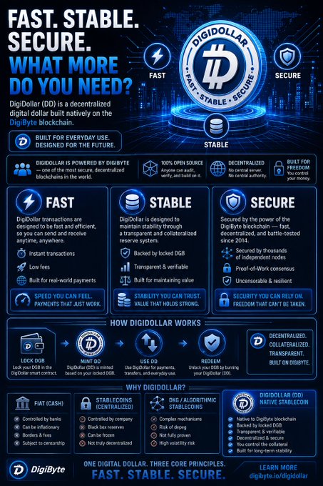 A DigiDollar (DD) infographic promoting it as 'FAST. STABLE. SECURE.' digital currency built on the DigiByte blockchain.