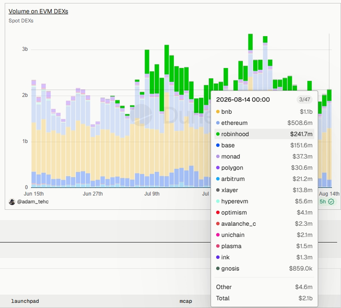 A bar chart titled 'Volume on EVM DEXs' showing trading volume data for various cryptocurrencies, with a tooltip displaying data for '2026-08-14 00:00' including BNB ($1.1b), Ethereum ($508.6m), Robinhood ($241.7m), and others.